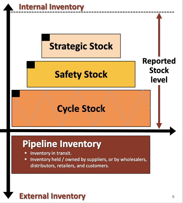 <p>there are three levels of <strong>internal</strong> inventory which may be held by companies to:</p><ul><li><p>meet customers demand (Cycle Stock)</p></li><li><p>buffer against uncertainty in demand and/or supply (Safety Stock)</p></li><li><p>decouple supply from demand (Strategic Stock)</p></li><li><p>decouple dependencies in the supply chain (Strategic Stock) </p></li></ul><p>there may also be inventory which is held <strong>external</strong> to the company by downstream supply chain trading partners</p><p></p>