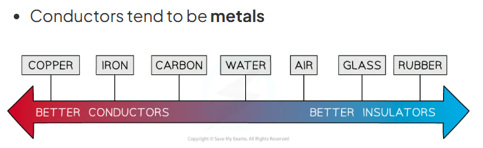 <p>Silver, copper, aluminium, steel</p>