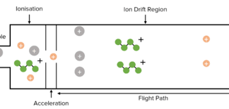 <p>Describe how a time-of-flight mass spectrometer works.</p>