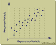 <p>a graphed cluster of dots, each of which represents the values of two variables; it can be used to show a correlation.</p>
