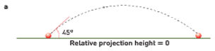 <ul><li><p>When height of release = landing height <strong>optimal angle of release is 45°</strong></p></li><li><p>Having height of release equal to landing height maximises the distance covered by the projectile</p></li><li><p>Considered the "true" optimal angle, though rare in sport since most releases aren't at the exact same height as landing</p></li></ul><p>Examples:</p><ol><li><p>Soccer: Goal keeper kicking the ball across the pitch</p></li><li><p>Golf: Iron shot on a flat fairway</p></li></ol><p></p>