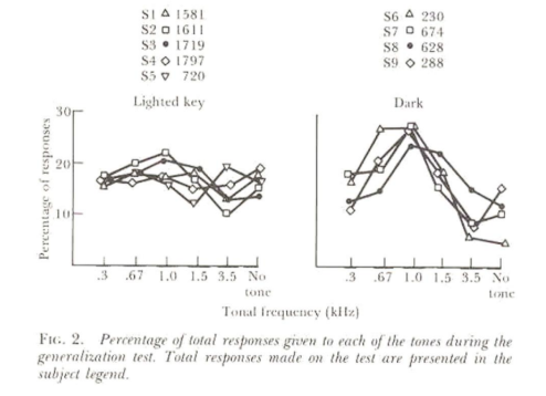 <p>•Interference with conditioning of a stimulus because of the simultaneous presence of another stimulus that is easier to condition</p><p>• Competition among stimuli for access to learning processes</p><p>•Higher intensity stimulus more easily conditioned</p><p>graph: overshadowing of tones by light</p>