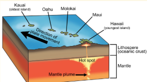 <ul><li><p>Areas where hot mantle material rises toward Earth’s surface </p></li><li><p>Create volcanoes away from plate boundaries </p></li><li><p>Moving tectonic plates over stationary hot spots form volcanic island chains </p></li><li><p>Example: Hawaiian island  </p></li></ul><p></p>