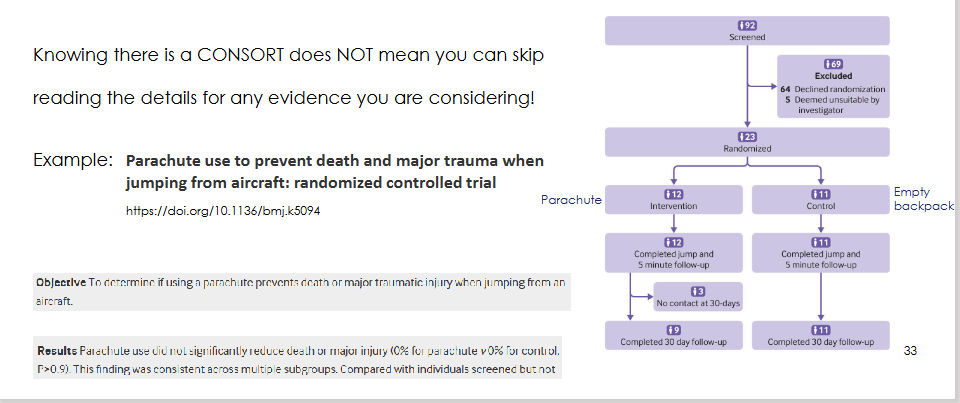 <p>The study compared:</p><p>- Parachute</p><p>- Empty backpack</p><p>.</p><p>It found no significant difference in death or major injury.</p><p>Critical methodological detail:</p><p>Participants jumped from a grounded aircraft.</p><p>Conclusion:</p><p>Reading only the study title/design label without the methods can be highly misleading.</p>