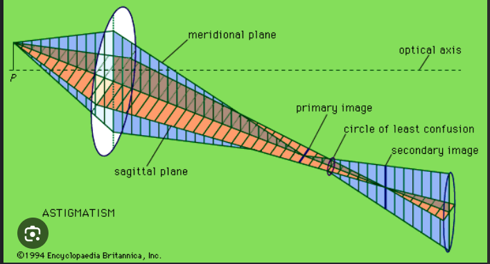 <p><span>rays lying in orthogonal planes are not brought to the same focus, resulting in a non-</span><br><span>circular image whose axis varies with a change in the focusser position</span></p>