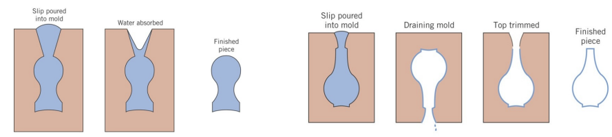 <p>Slip Casting</p>