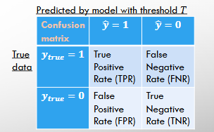 <ul><li><p>TPR = number of correctly predicted positive labels / number of truly positive data</p></li><li><p>FNR = number of incorrectly predicted negative labels / number of truly positive data</p></li><li><p>FPR = number of incorrectly predicted positive labels / number of truly negative data</p></li><li><p>TNR = number of correctly predicted negative labels / number of truly negative data</p></li></ul><p></p>