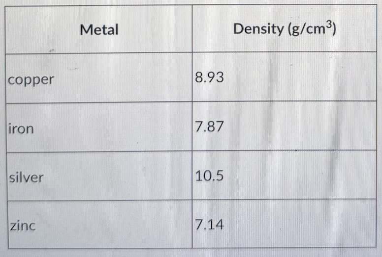 <p>A short metal rod was submerged in a graduated cylinder partially filled with water. The initial volume of water in the graduated cylinder before the rod was added was 15.3 mL. After the metal rod was submerged, the volume in the graduated cylinder was 26.8 mL. The mass of the rod is 90.505 grams.</p><p class="p1">A. What is the density of the metal rod?</p><p class="p1">Equation:</p><p class="p1">Equation with known values substituted:</p><p class="p1">Answer (with correct units and to 3 significant figures):</p><p class="p1">B. Given the following information, what is the metal rod made out of?</p>