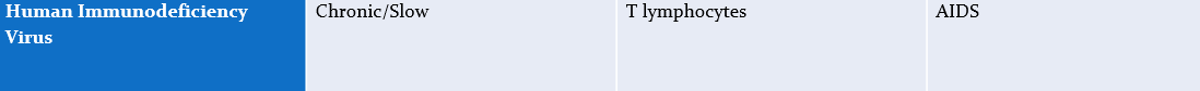 <p>Chronic/slow</p><p>Affects- T lymphocytes</p><p>causes- AIDS</p>