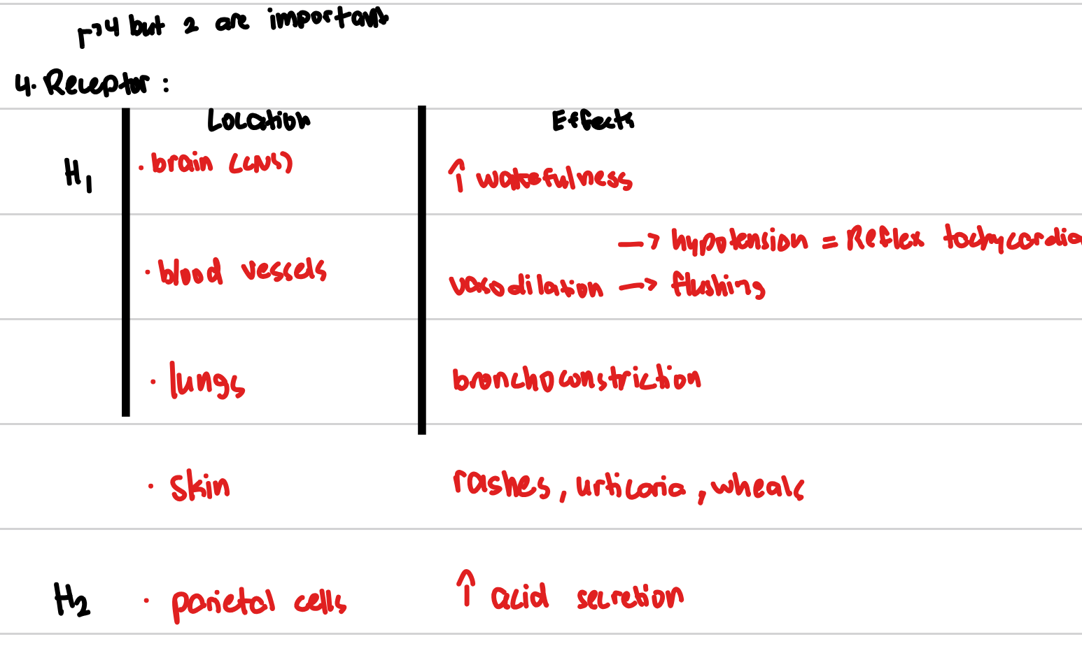 <p>Recall histamine receptors </p>