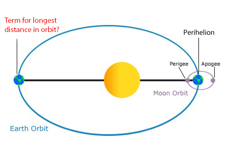 <p>The furthest point in the orbit of an object around the sun.</p>