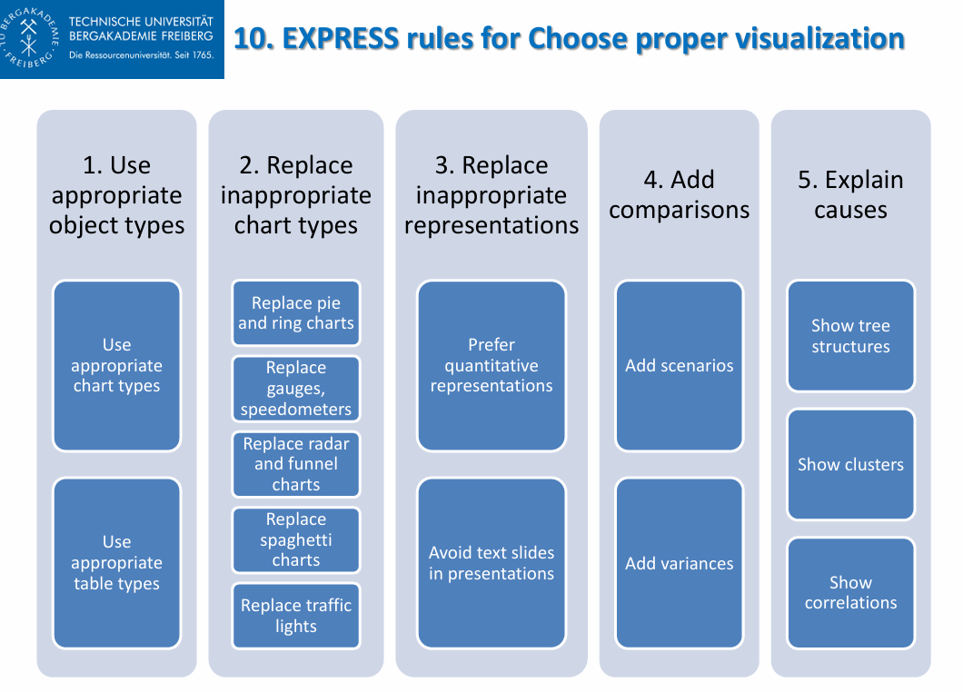 <p>rule for choosing proper visualization types (charts and tables) to convey messages and underlying facts quickly.</p>