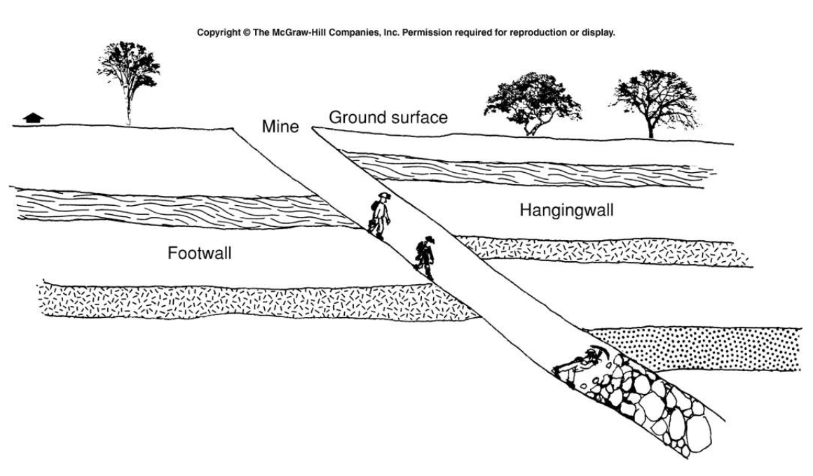 <p>Block that sits above fault line (where you could hang a lantern)</p>