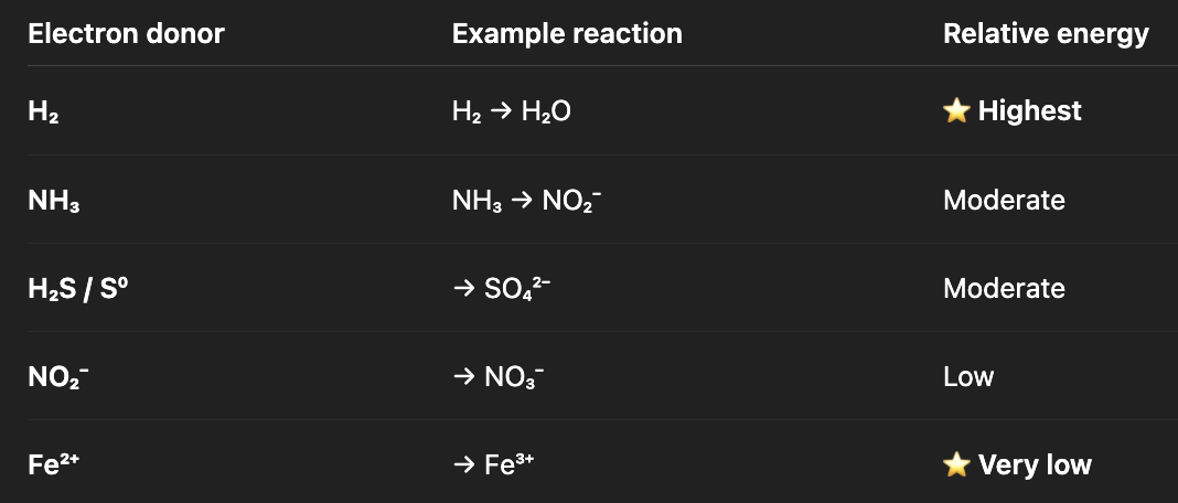 <ul><li><p>energy yield depends on difference in reduction potential</p></li><li><p>bigger difference = more energy release + more ATP produced</p></li><li><p>H<sub>2</sub> = strong electron donor → high energy yield</p></li><li><p>NO<sub>2</sub><sup>-</sup>/Fe<sup>2+</sup> = weak electron donor → low energy yield</p></li></ul><p></p>
