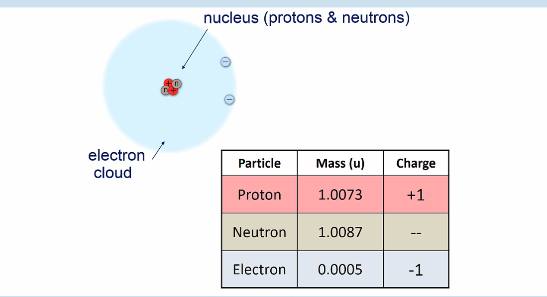 <ul><li><p>Proton | Mass - 1.0073 u | +1</p></li><li><p>Neutron | Mass - 1.0087 u | 0 or —</p></li><li><p>Electron | Mass - 0.0005 u | -1</p></li></ul><p></p>