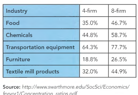 <p>indication of percentage of output produced by the largest firms</p>