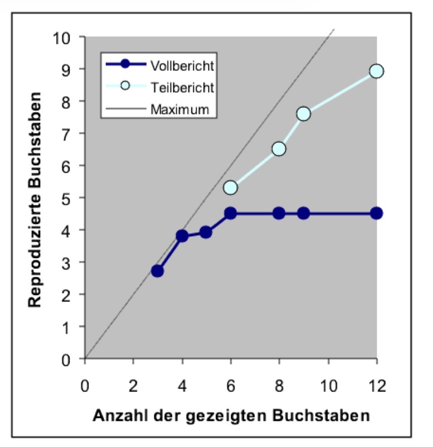 <p>Aufgabe: Präsentiert werden 12 Buchstaben in einem Quadrat für 50ms dargeboten</p><p>Dann wird ein Neutraler Que präsentiert man müssen die Buchstaben wiedergegeben werden</p><p>Es gibt unterschiedliche Versionen → Vollbericht, Teilbericht (Instruktionen vor und nach Präsentation der Buchstaben)</p><p></p><ul><li><p>Von einer sehr kurz dargebotenen Buchstabenmatrix mit bis zu 122 Buchstaben können nur etwa 35% der Buchstaben wiedergegeben werden, wenn in jedem Durchgang alle Buchstaben berichtet werden sollen Vollbericht</p></li><li><p>Wenn jedoch in jedem Durchgang nur ein Teil der Matrix (z.B. nur eine Zeile) wiedergegeben werden muss (teilbericht, partial report), so können von diesem Teil ca. 75% der Buchstaben wiedergegeben werden, was hochgerechnet auf die Gesamtmatrix einer Speicherkapazität von ca. 9 bis 12 Buchstaben entspricht</p></li><li><p>Dies gilt auch, wenn erst kurz nach der Präsentation der Matrix bekannt wird, welcher Teil wiedergegeben werden muss</p></li></ul><p></p>