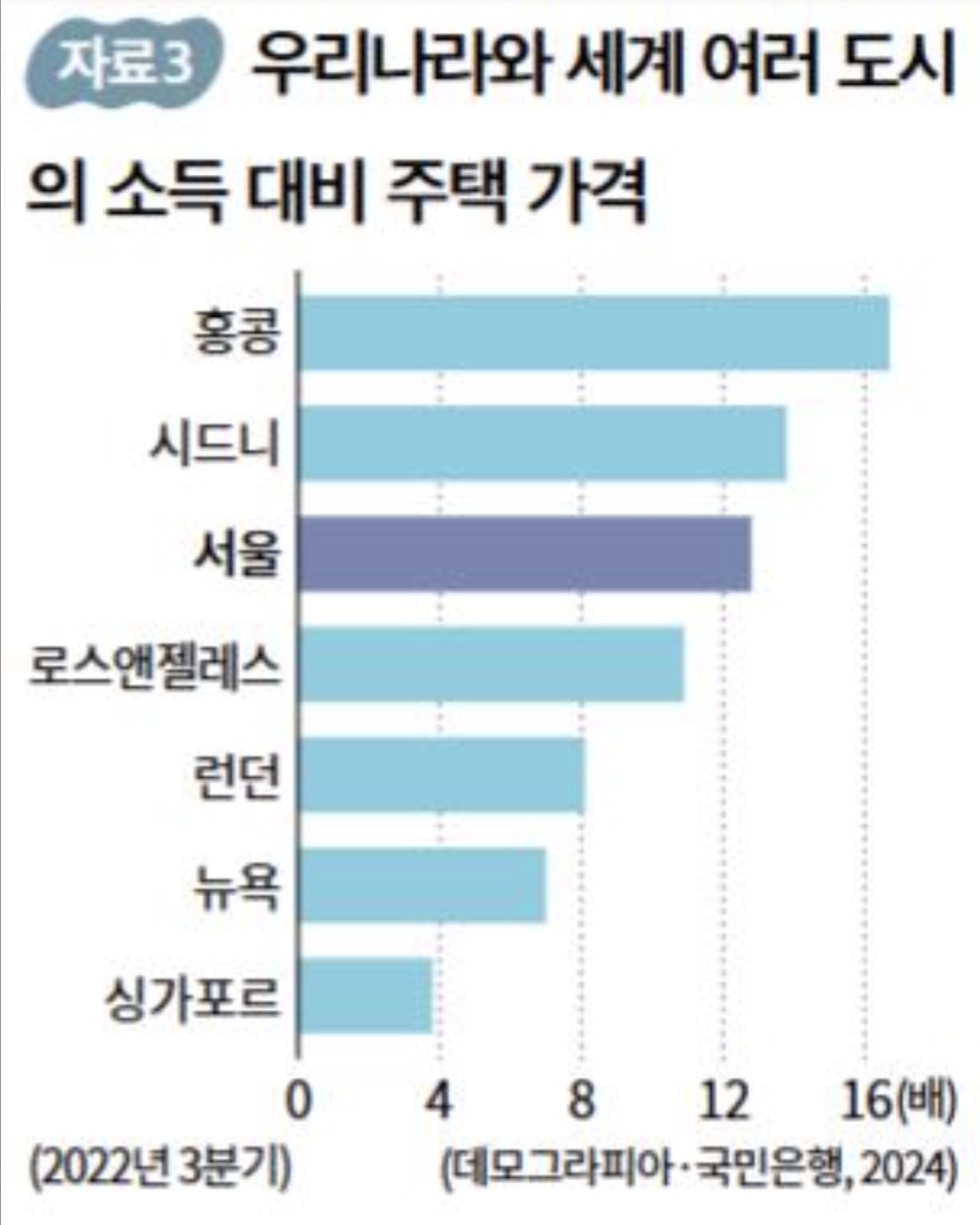 <p>소득 대비 주택 가격 (PIR) -> 주거 안정성 낮아짐</p>