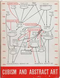 <p><strong>Alfred H. Barr, Cover des Ausstellungskatalogs Cubism and Abstract Art, 1936</strong></p>