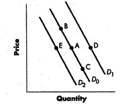 <p>Refer to Figure 3-2. A change from Point A to Point B represents a(n): (PRICE AND QUANTITY)</p>