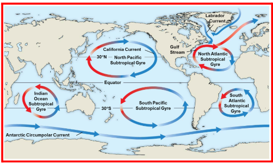 <p><strong>Obstruction:</strong> Longitude and the arrangement of continents impact the flow of ocean currents by acting as physical barriers.</p><p><strong>Path:</strong> Currents generally travel along lines of longitude until they hit a continent, which then forces the water to deflect.</p>