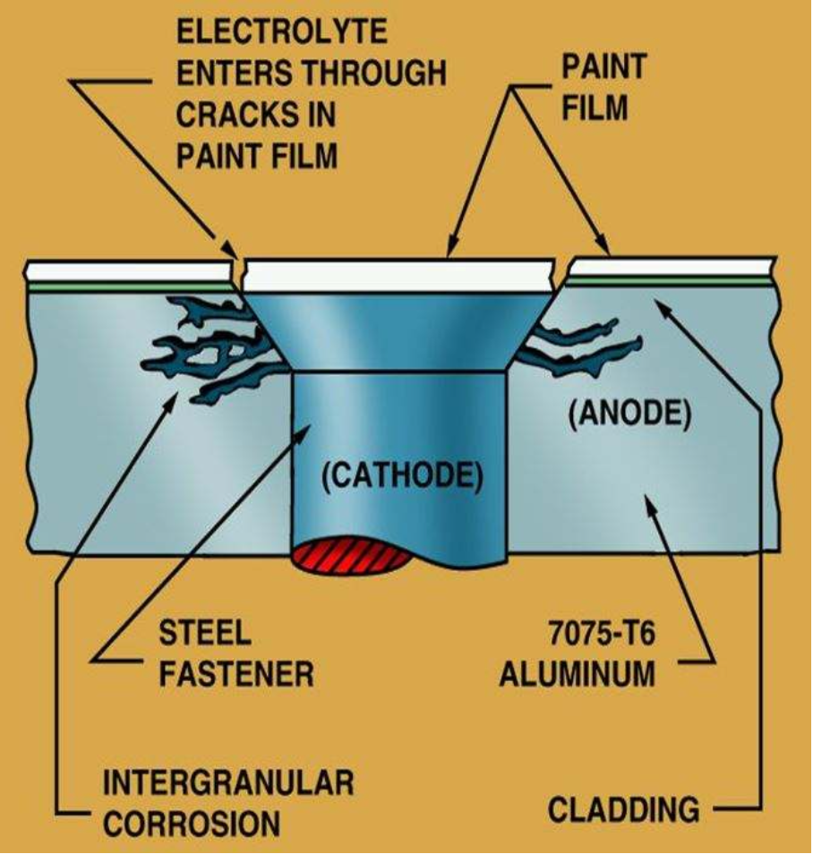<p>Delayed quenching allows grains to grow too large, creating dissimilar metal areas that act as anodes and cathodes, triggering corrosion along grain boundaries. It is difficult to detect internally but often presents as surface blisters.</p>