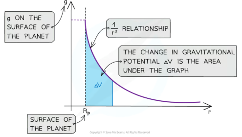 <p>As r increases g against r follows an inverse square relation, the area under this graph is the magnitude of the change in gravitational potential </p>