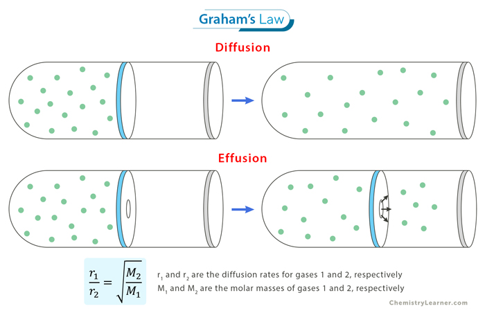 <p>Rate ∝ 1/√(molar mass). </p><p>Lighter gases effuse/diffuse faster. </p><p>(rate1/rate2 = √(M2/M1))</p>