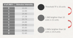 <p>Assume the Weber fraction for brightness is 0.2 and the threshold for detecting a particular test flash is 10 units. How many units would a test flash need to be to be 2 JND brighter than the minimum detected 10 units?</p>