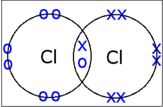 <ul><li><p>between two non-metals</p></li><li><p>(pairs of) electrons are shared to achieve a full outer shells</p></li><li><p>a covalent bond is a shared pair of electrons</p></li></ul><p></p>