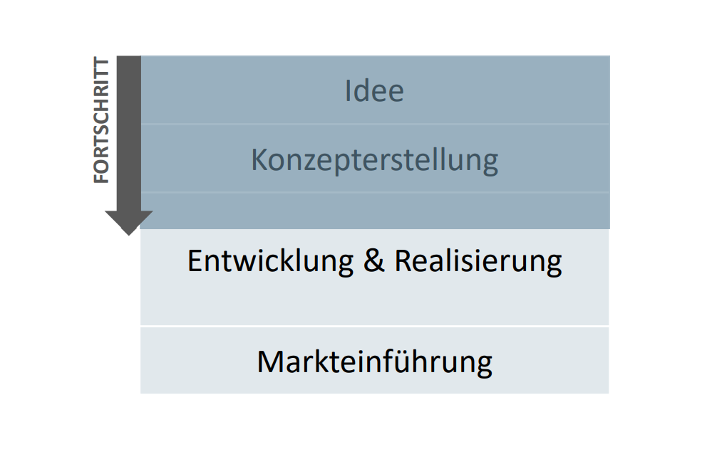 <ul><li><p>Fokus auf<strong> Analyse</strong> und <strong>Planung</strong></p></li></ul><ul><li><p>Teams können zu jeder Zeit genau sagen, was die <strong>Aufgabe</strong>, die <strong>Dauer</strong> der Aufgaben und die konkreten <strong>Features</strong> sind</p></li><li><p>= Wasserfallmodell</p></li></ul><p></p>