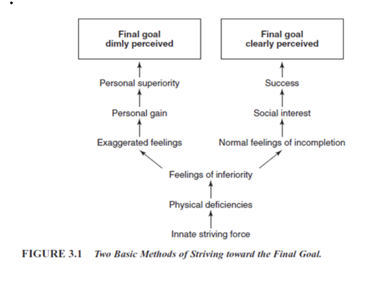 <p><strong>FINAL GOAL IS DIMLY PERCEIVED </strong><br><strong>personal superiority </strong><br><strong>personal gain </strong><br><strong>exaggerated feelings</strong><br>feelings of inferiority <br>physical deficiency<br>Innate striving force </p>