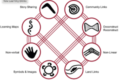 <p><span style="line-height: 115%;">First Nations learning is not restricted to a classroom with one teacher and multiple students. Is relational, interconnected and takes place in the community. </span></p>