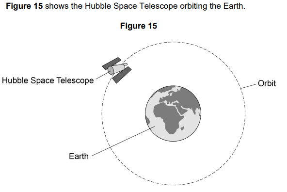 <p>2023: Explain the effect of the Earthās gravitational force on the motion of the Hubble Space Telescope (3)</p>