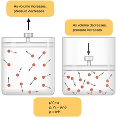 <p>It states that volume and pressure are inversely related in gases.</p>