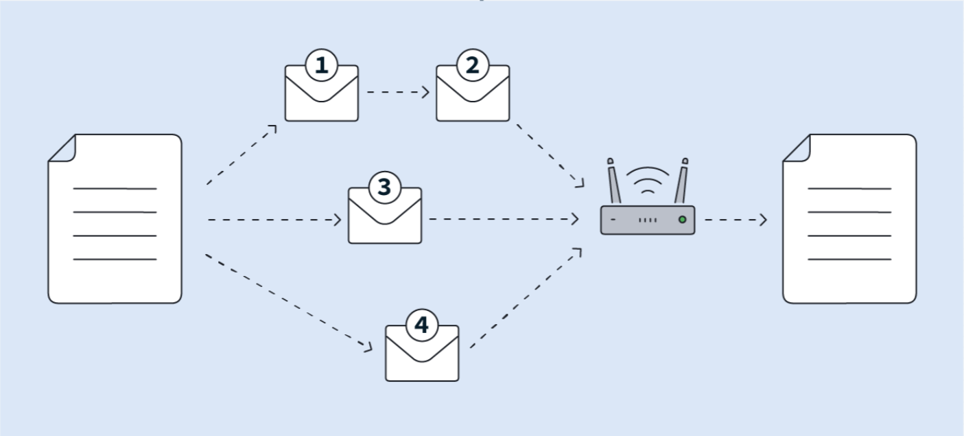 <p>When you use the internet (watch a video, send a message, open a website), data must travel from one computer to another. That data doesn't go all at once it's broken into small pieces called packets.</p><p>make internet communication efficient, flexible, and reliable</p><p>TCP and UDP are rules (protocols) that define how those packets are sent and received. Think of them as two different delivery methods.</p>