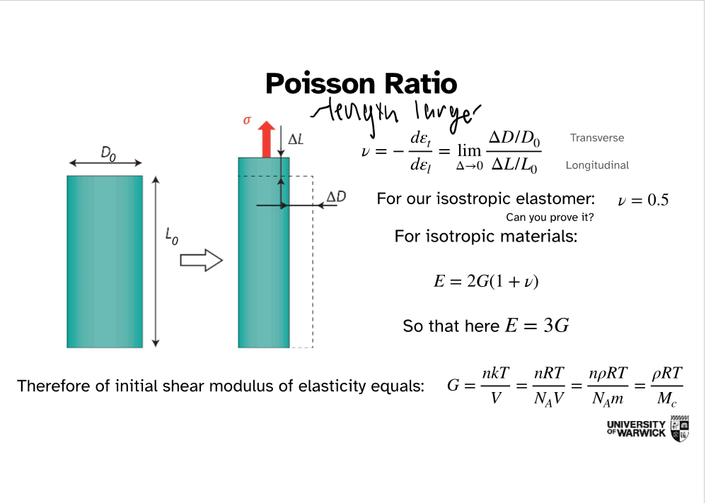 <p>Rubber is assumed to be <strong>incompressible</strong>.</p><p>This means:</p><ul><li><p>Its <strong>volume stays constant</strong>.</p></li><li><p>When stretched longer, it becomes proportionally thinner.</p></li></ul><p>Therefore,</p><p>ν=0.5</p>