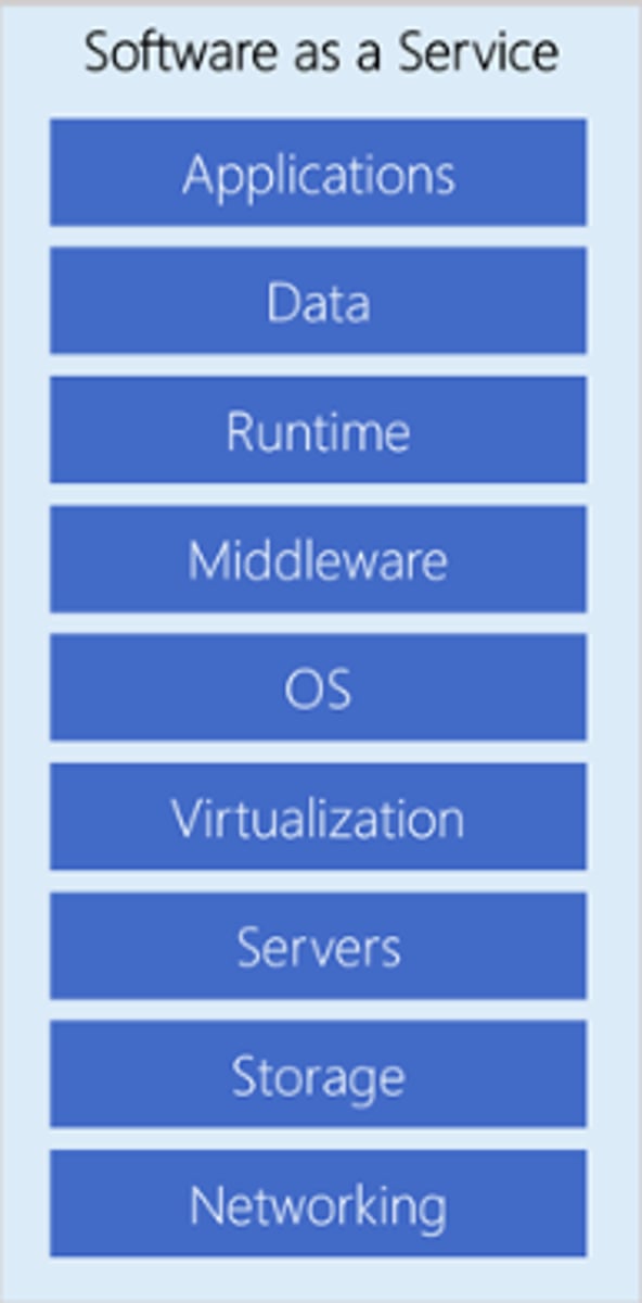 <p>- Service provider manages all development delivering ready-to-use applications via web browser</p><p>- Offerings Include:</p><p>- Salesforce</p><p>- Microsoft 365</p><p>- PowerBI</p><p>- Google Drive</p><p>- Netflix</p>