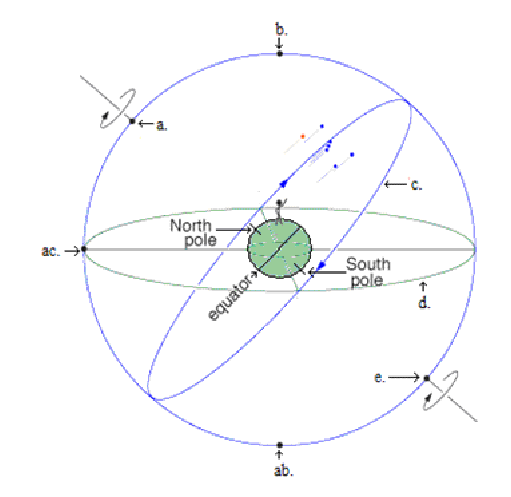 <p>Night Sky 10 A</p><p><span>Identify what location on the Celestial Sphere is indicated by each of the following locations.</span></p>