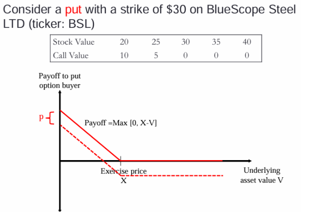 <p>X-V (you benefit when V decreases, cuz you can sell for higher)</p><p></p>