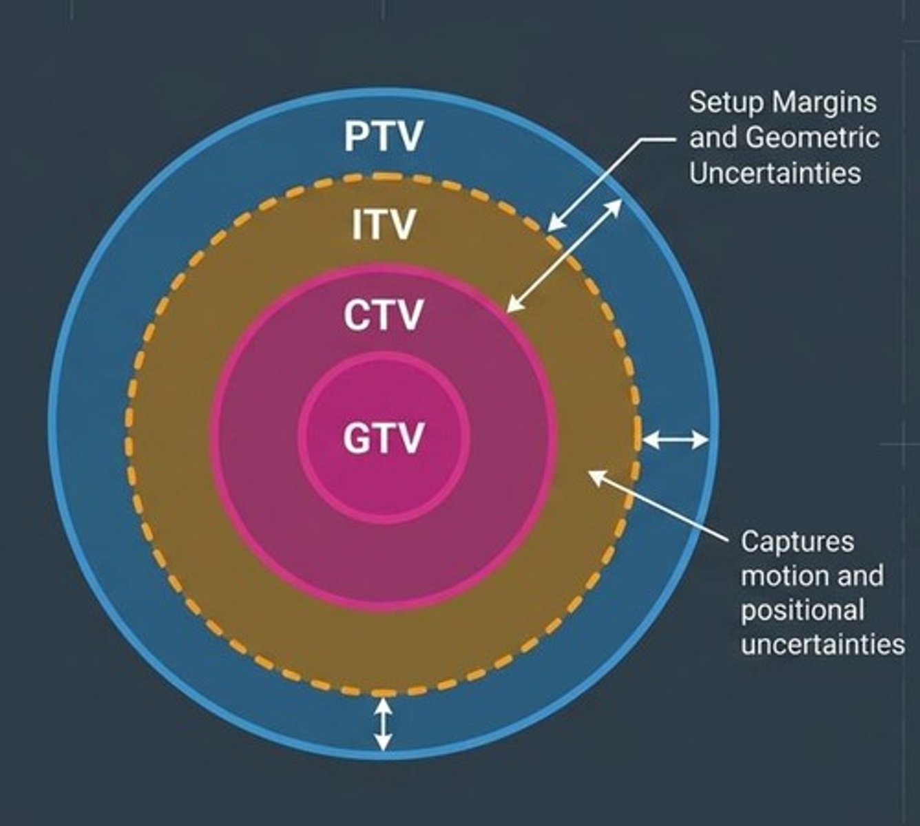<p>The clinical target volume plus margins for patient motion, beam penumbra, and treatment setup differences.</p>
