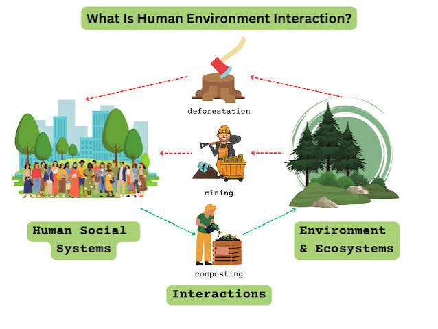 <p>Human-Environment Interaction</p>