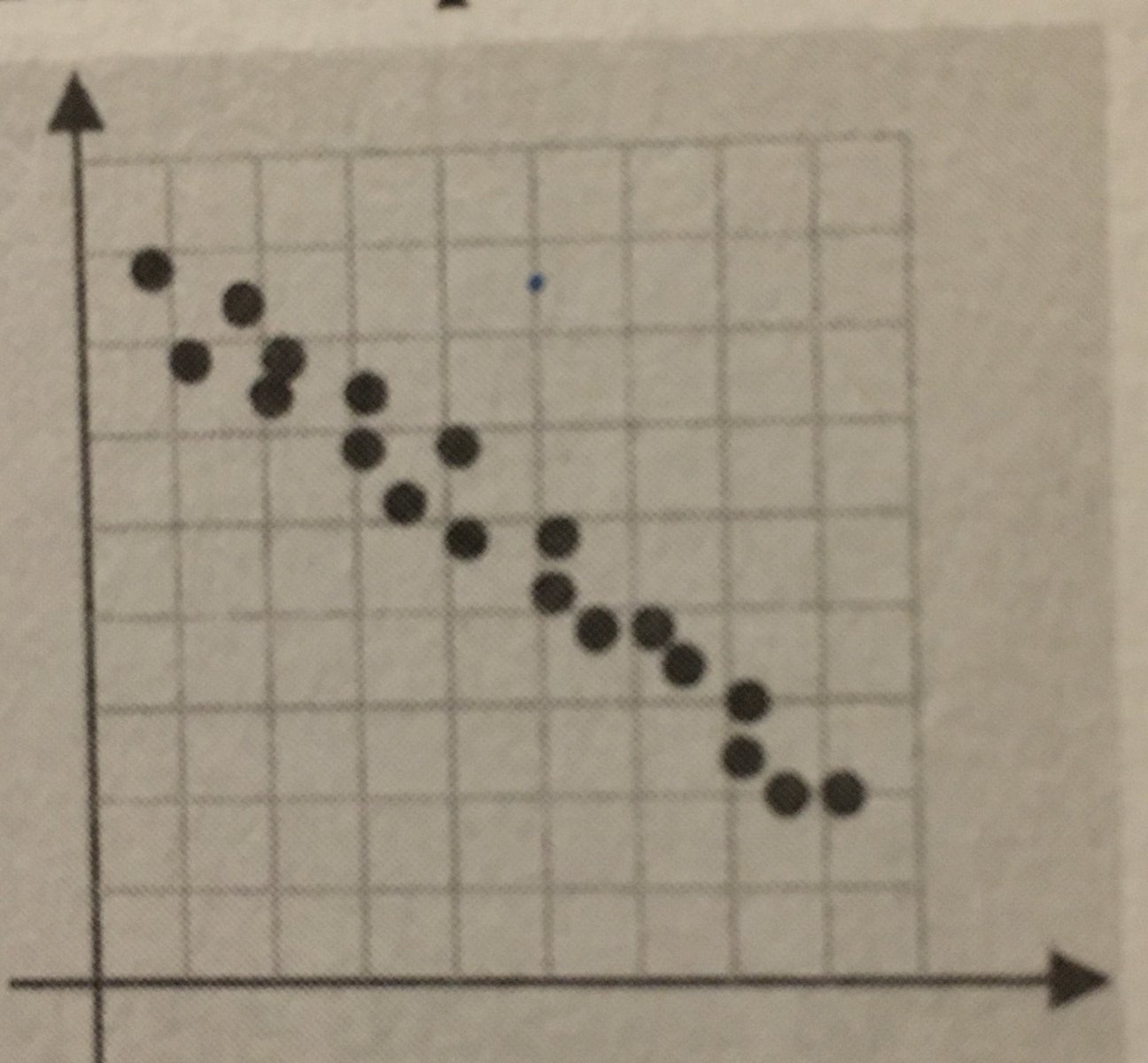 <p>B. negative, linear association.</p>