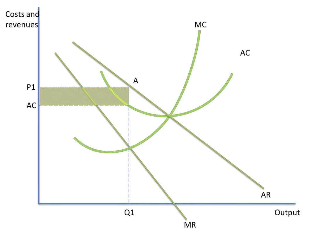 <ul><li><p>monopolist earns <mark data-color="blue" style="background-color: blue; color: inherit;">SNP</mark> in both SR and LR (bc high barriers)</p></li><li><p>since firm is sole supplier in market, firm’s cost and revenue curve is the same as the industry’s cost and revenue curve</p></li><li><p>firms are <mark data-color="blue" style="background-color: blue; color: inherit;">price makers</mark> in a monopoly</p></li><li><p><mark data-color="blue" style="background-color: blue; color: inherit;">P>MC</mark> in diagram, due to profit max, so there is <mark data-color="blue" style="background-color: blue; color: inherit;">allocative inefficiency</mark></p></li></ul><p></p>