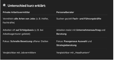 <p><span><strong>Private Arbeitsvermittler </strong>helfen Arbeitsuchenden, eine passende Stelle zu finden, wobei sie meist auf bestimmte Berufe spezialisiert sind. Ihr Honorar wird oft vom Arbeitgeber gezahlt und sie kommen vor allem bei einfacheren Positionen oder im Zusammenhang mit Personal-Leasing zum Einsatz.</span></p><p><span><strong>Personalberater </strong>unterstützen Unternehmen bei der Suche nach schwer zu findenden Fach- und Führungskräften. Sie übernehmen den gesamten Rekrutierungsprozess inklusive Direktansprache (Executive Search) und sind für ihre professionelle und spezialisierte Arbeitsweise bekannt.</span></p>