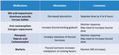 <p>- bile acid sequestrants/aluminum antacids/ferrous sulfate</p><p>- oral contraceptives/estrogen replacement</p><p>- phenytoin/valproic acid/carbamazepine</p><p>- warfarin</p>