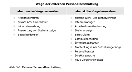 <p><span>Die externe Personalbeschaffung wird immer dann eingesetzt, wenn eine Unterdeckung nicht intern beseitigt werden kann, beispielsweise:</span></p><ul><li><p><span>- &nbsp;weil sich keine MA finden</span></p></li><li><p><span>- &nbsp;weil es keine geeigneten MA gibt</span></p></li><li><p><span>- &nbsp;zu umfangreiche Bildungsmaßnahmen</span></p></li><li><p><span>- &nbsp;zusätzlich neue freiwerdende Position schwer zu besetzen</span></p></li></ul><p></p><p></p><p><span>zwei Weg der externen Personalbeschaffung:</span></p><ul><li><p><span>- &nbsp;passive Personalbeschaffung: wenn großes Arbeitsbeschaffungspotential vorhanden ist, dann wird wenig Eigeninitiative gezeigt</span></p></li><li><p><span>- &nbsp;aktive Personalbeschaffung: bei dringenden, größeren Personalbedarf, ungewöhnlichen Anforderungen oder angespannten Arbeitslagen</span></p></li></ul><p></p>