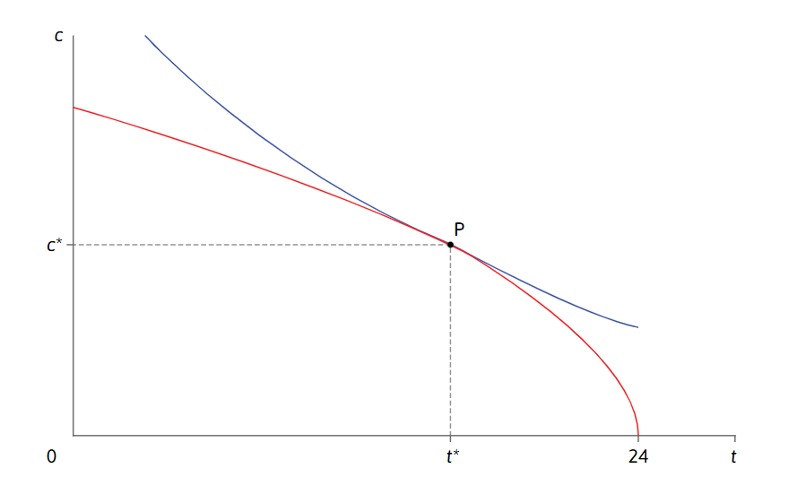 <p>So given that Angela needs to pay rent, how does this change this graph, which assumes Angela didn’t? </p>