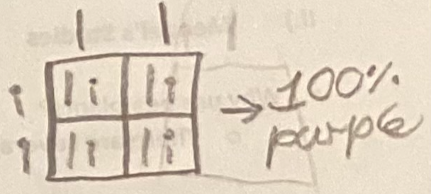 <p>- States that if two alleles at a locus differ, then one (the dominant allele) determines the organism’s phenotype, and the other (the recessive allele) has no noticeable effect on appearance</p><p>- Incomplete dominance and co-dominance are exceptions to the principle</p>