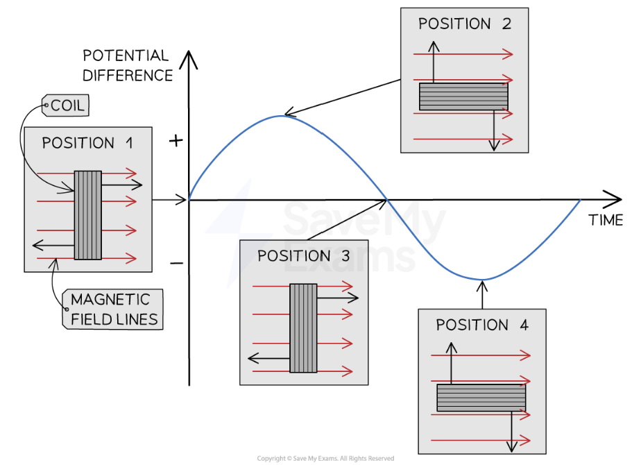 <ol><li><p>Current is 0 because the movement of the coil is parallel to the magnetic field lines so no interaction/crossing of magnetic fields so no current is induced</p></li><li><p>Current is positive because the coil is moving perpendicularly to the magnetic field lines so there is interaction between both fields</p></li><li><p>Current is 0 again because of same reason</p></li><li><p>Current is negative because direction has reversed and coil is moving perpendicularly to the magnetic field lines so there is interaction between both fields </p></li></ol><p></p>
